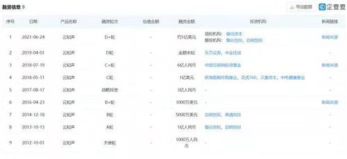 云知聲開啟D輪融資，摯信資本領投，加速AI語音識別與軟硬件生態布局