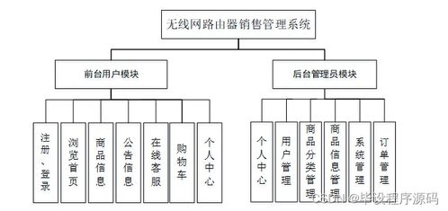 基于SSM框架的無(wú)線網(wǎng)路由器銷售管理系統(tǒng)設(shè)計(jì)與實(shí)現(xiàn)