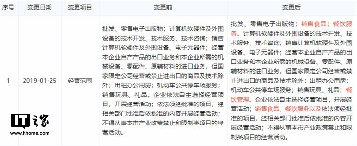 經(jīng)營范圍變更引發(fā)猜想 金山或進軍餐飲業(yè)？
